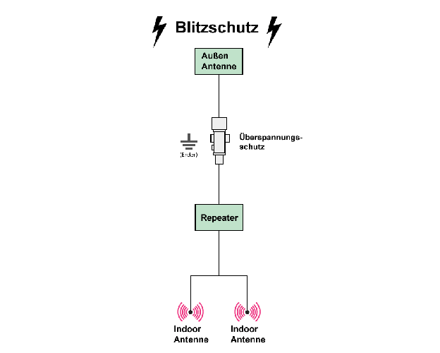 Blitzschutz Blitzschutz