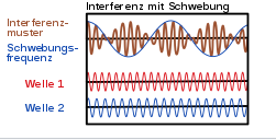 PPT - Wie die Mobiltelefonsignal-Interferenz funktioniert